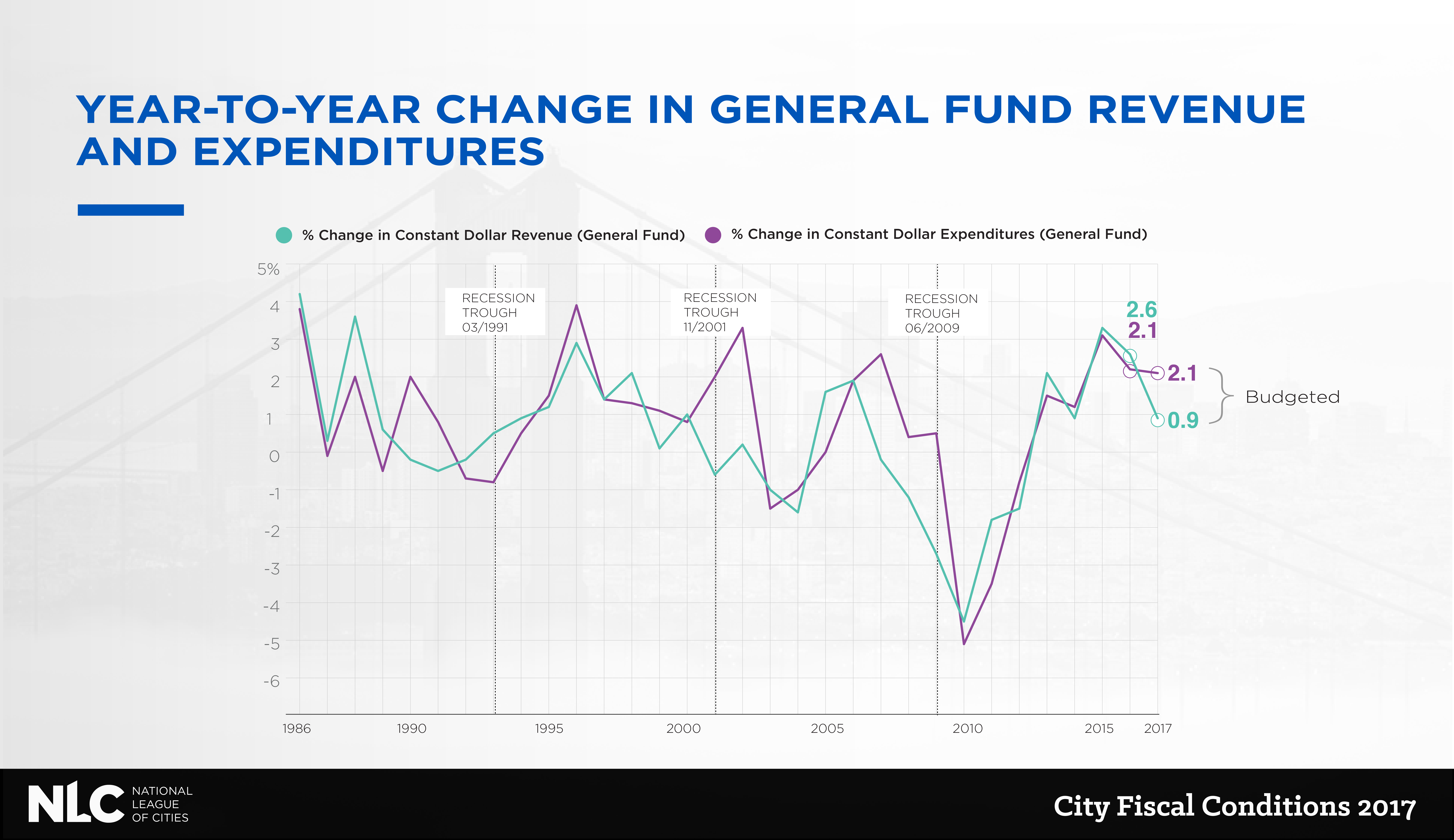 General Fund Levels