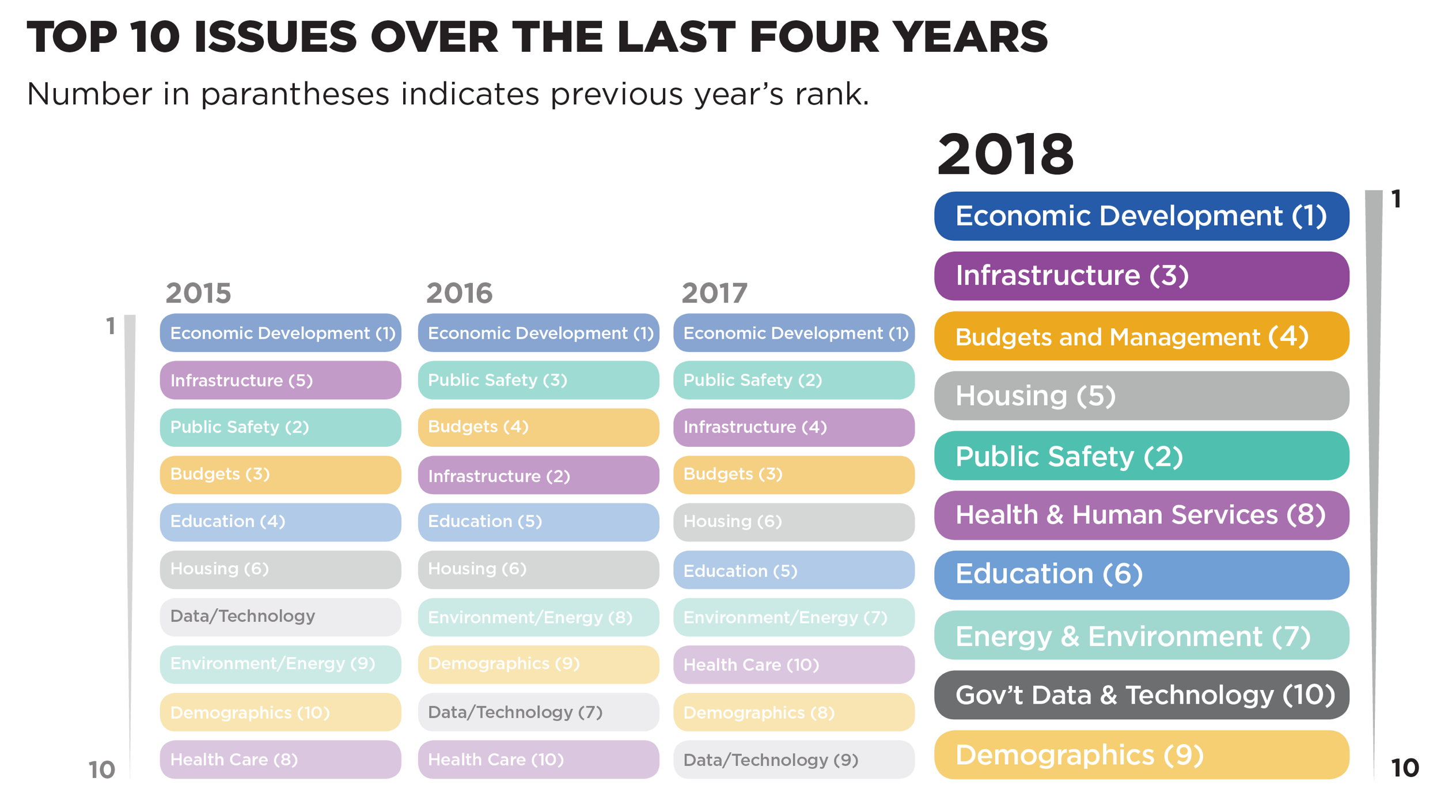 10 Issues Over Time