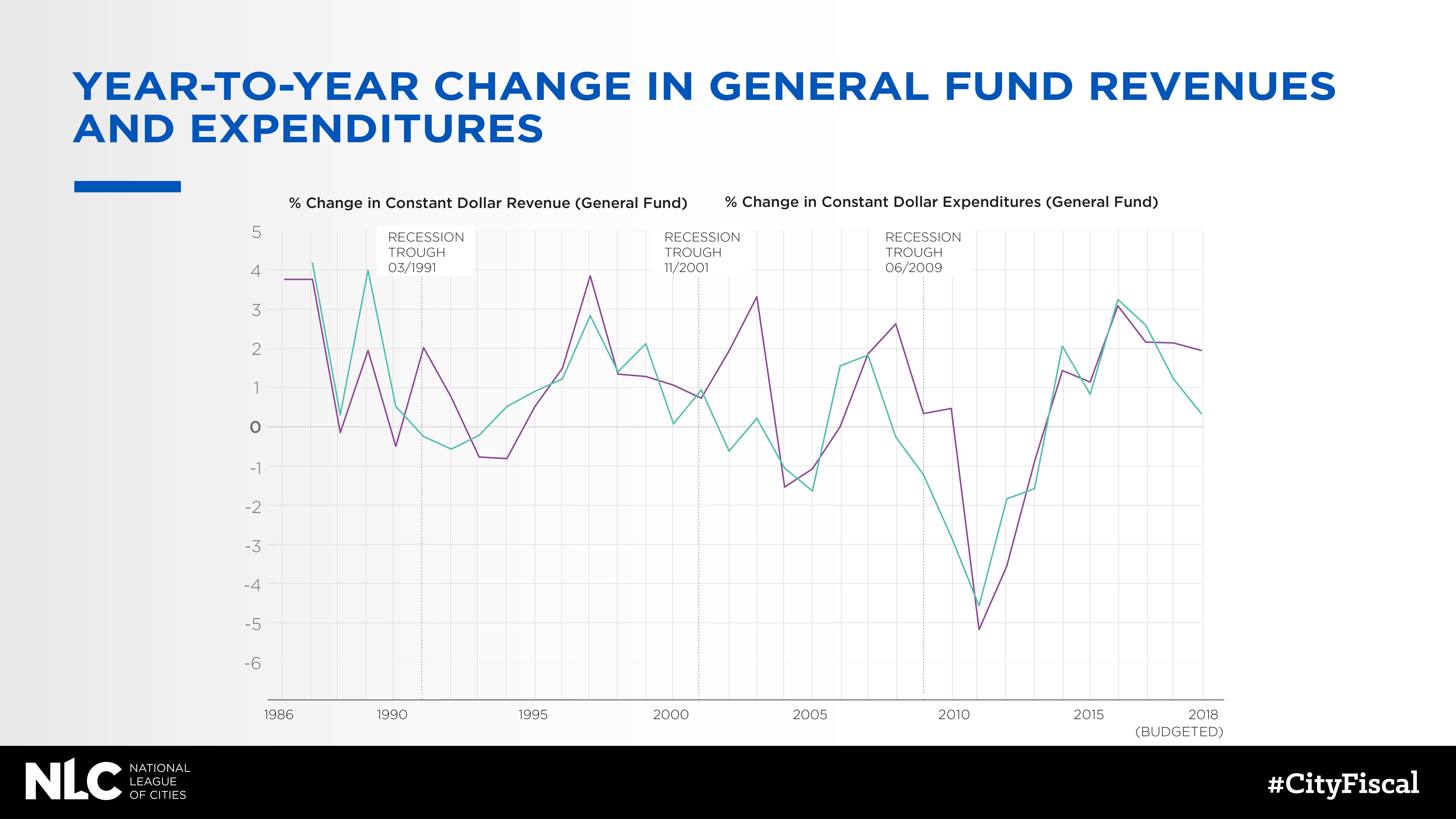 Revenues and Expenditures 