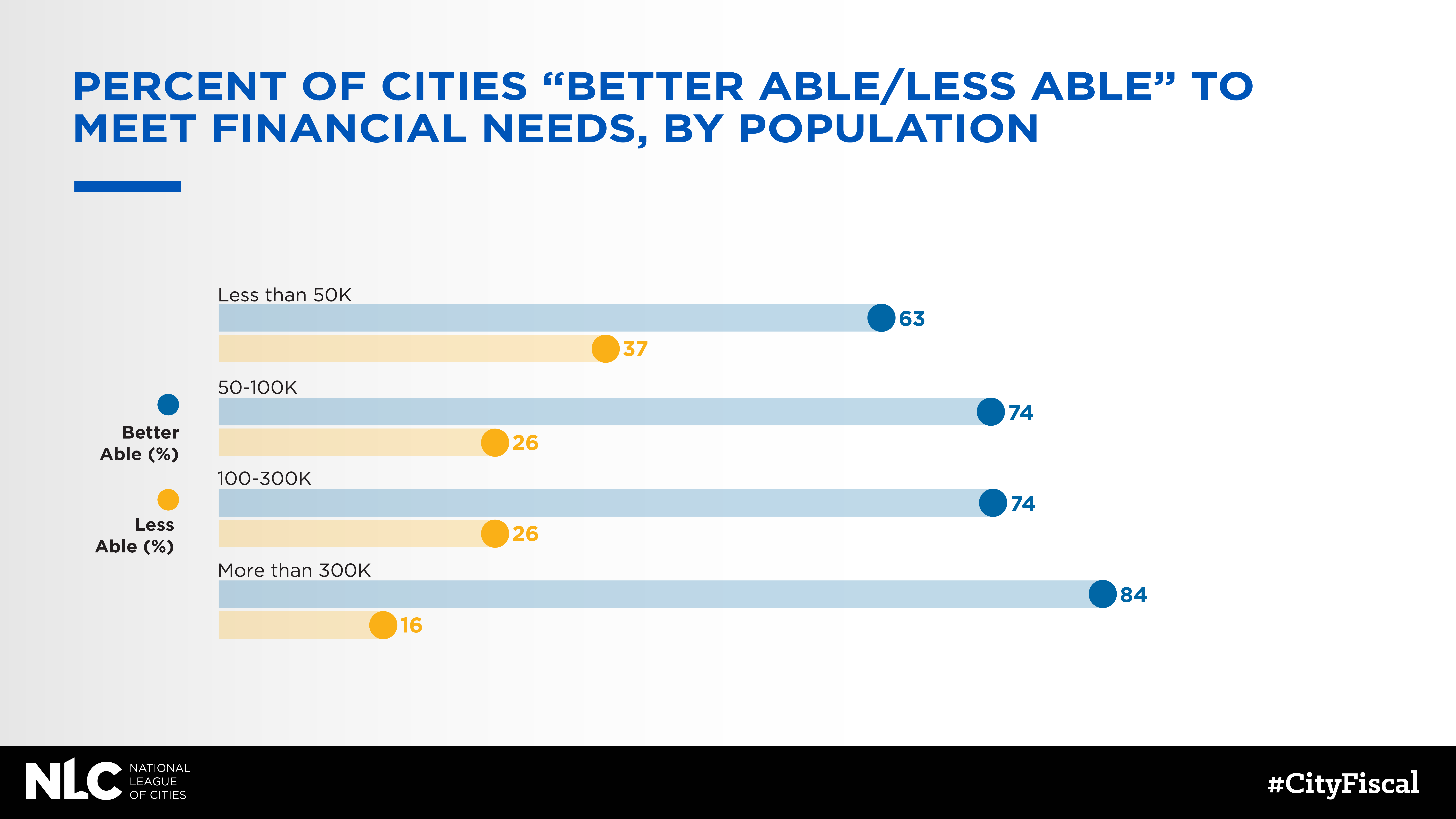 Better / Less Able