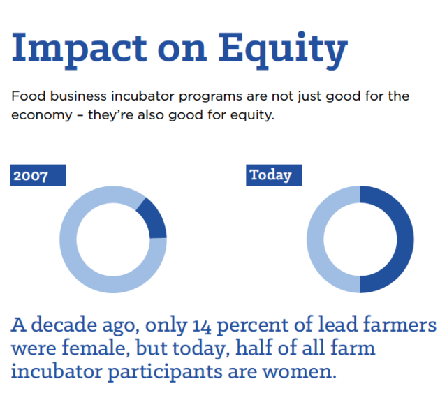 Impact On Equity - Food business incubator programs are not just good for the economy - they're also good for equity. A decade ago only 14 percent of lead farmers were female, but today, half of all far incubator participants are women.