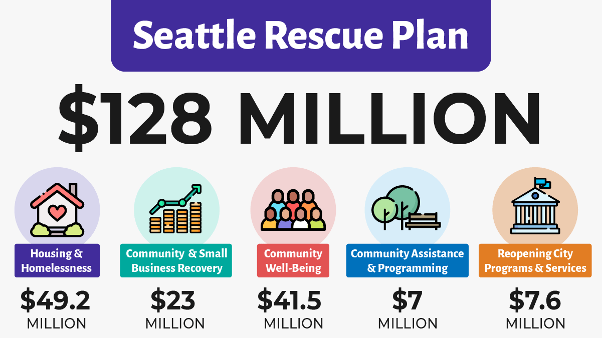 $41.5m in funding for community well-being as part of Seattle Rescue Plan to support investment in direct cash assistance & community support, digital equity, restoring city services & library hours, and youth equity & opportunities