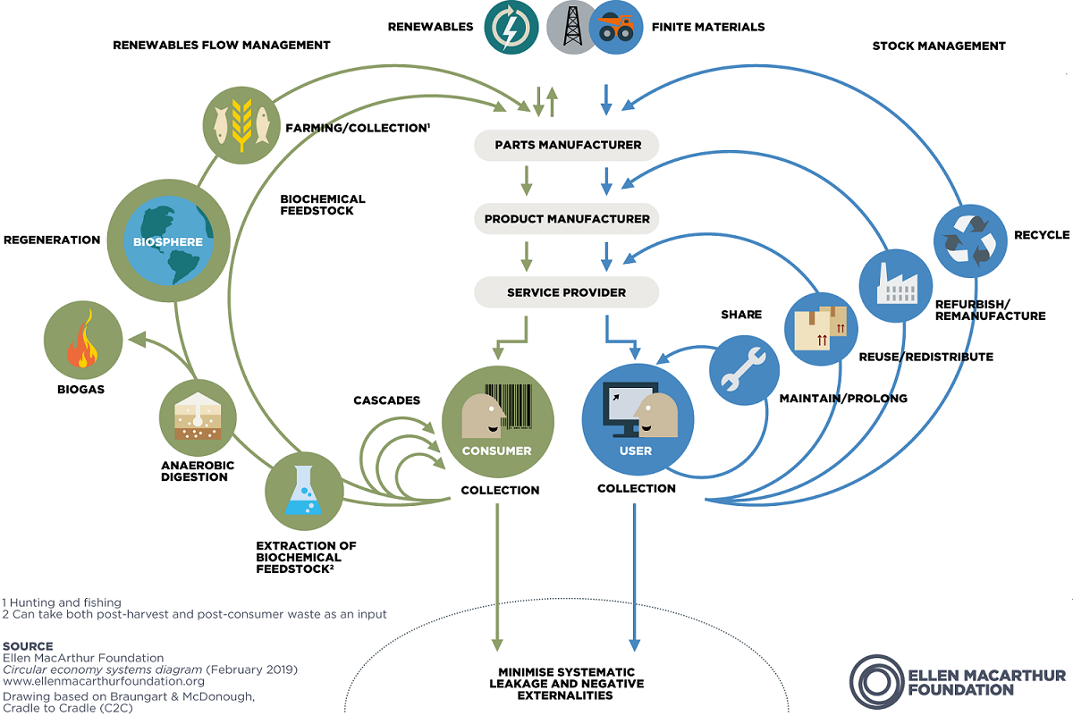 circular waste butterfly chart