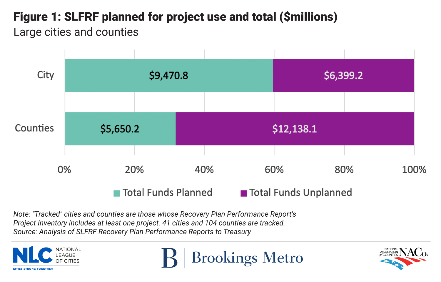 How Communities are Investing American Rescue Plan Funds - National ...