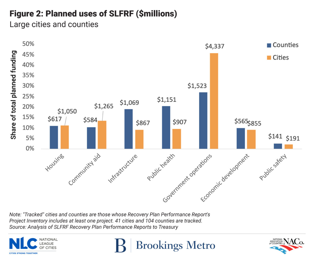 How Communities are Investing American Rescue Plan Funds - National ...