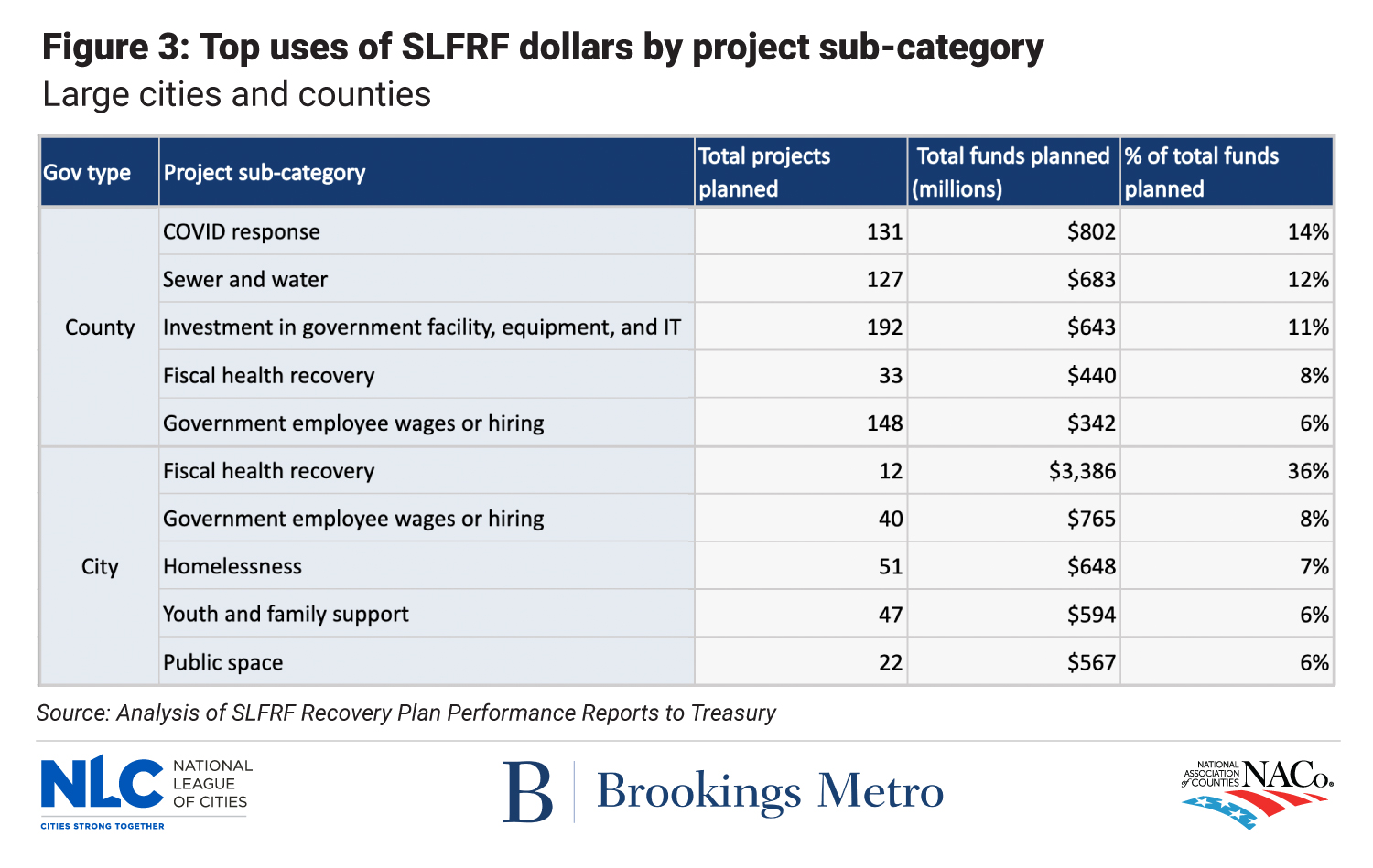 How Communities are Investing American Rescue Plan Funds - National ...