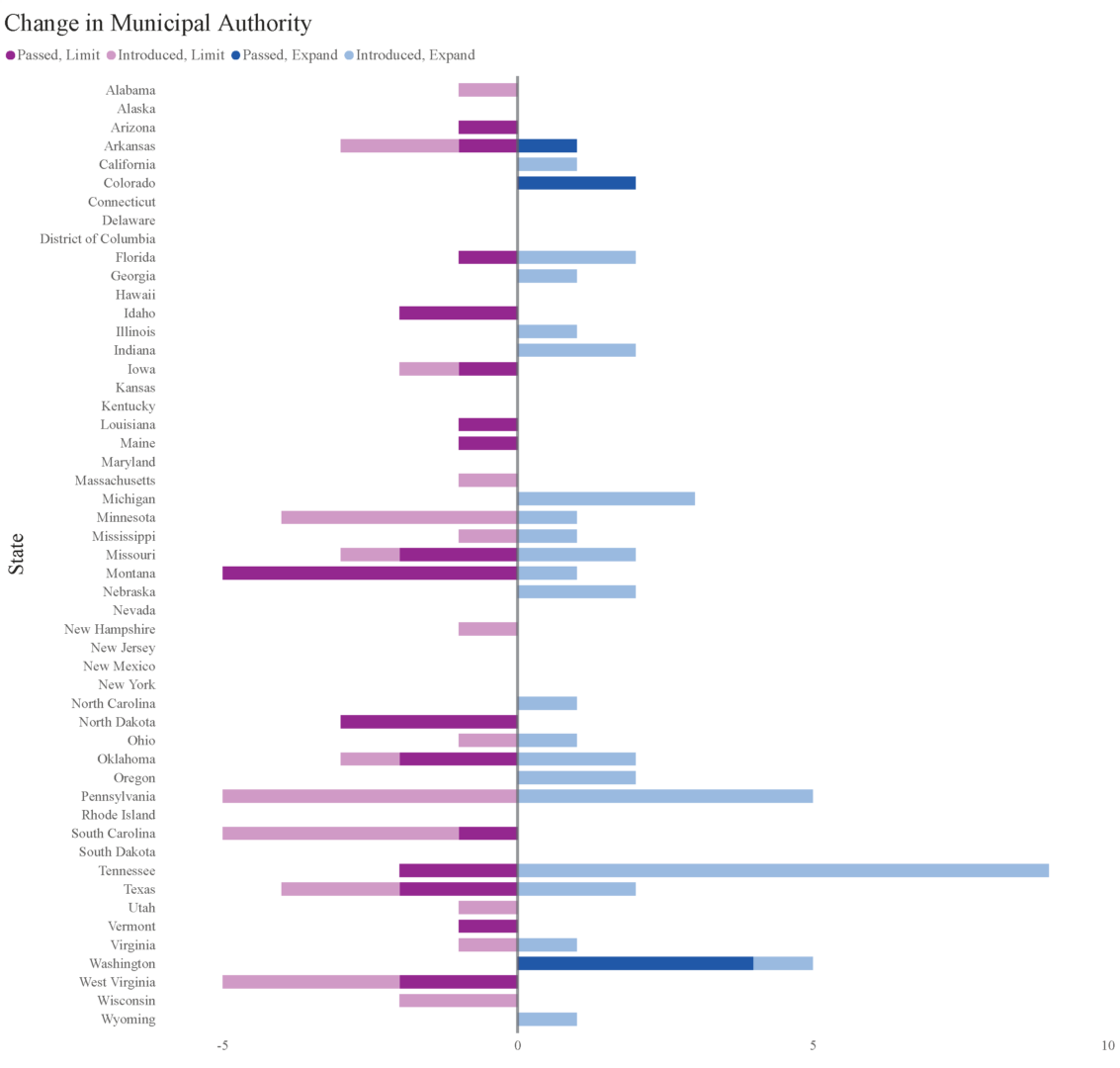 The Changing Landscape of Preemption - National League of Cities