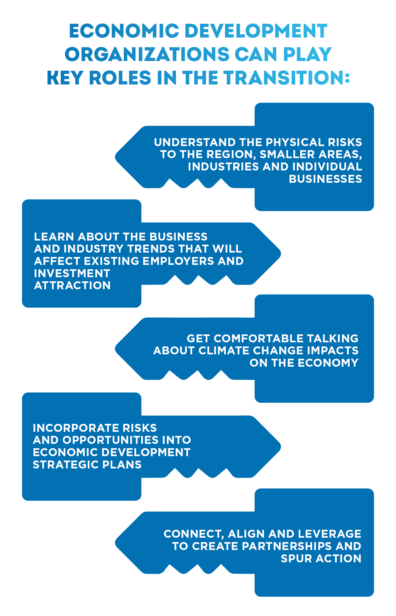 Economic Development in a Changing Climate - National League of Cities