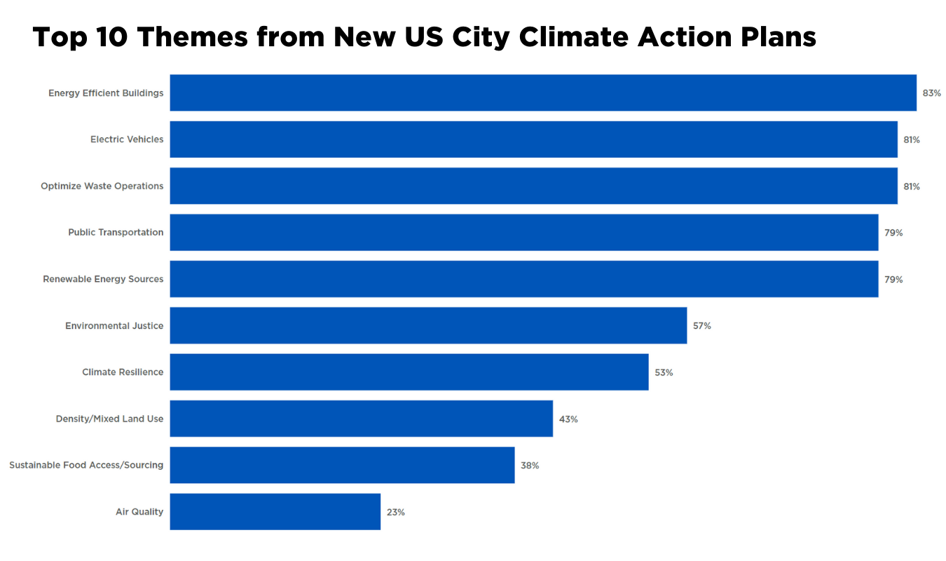 The Top 5 Ways Cities Are Addressing Climate Change National League