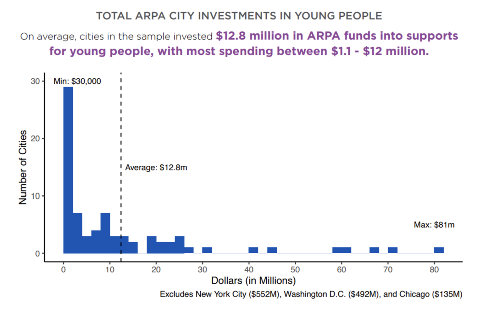 How Cities are Leveraging ARPA Funds to Support Young People - National ...