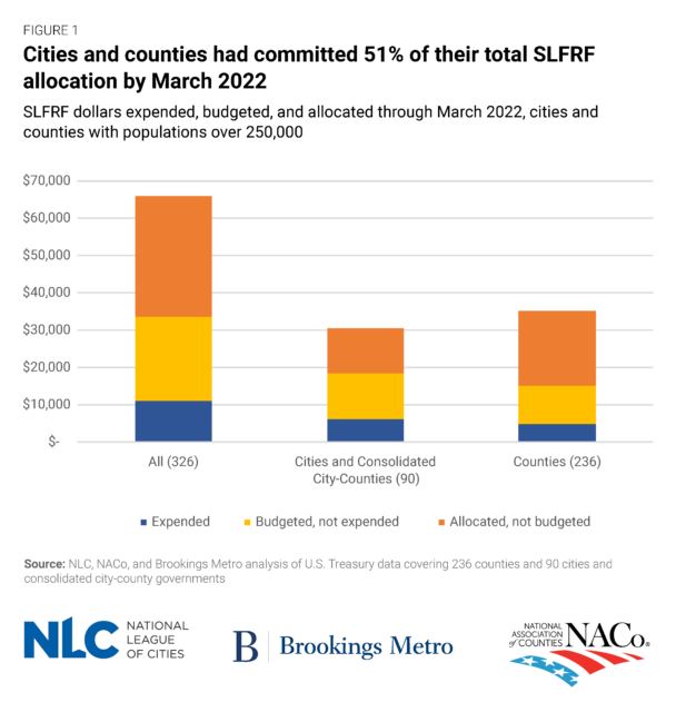 How Cities & Counties Expanded ARPA Commitments - National League of Cities