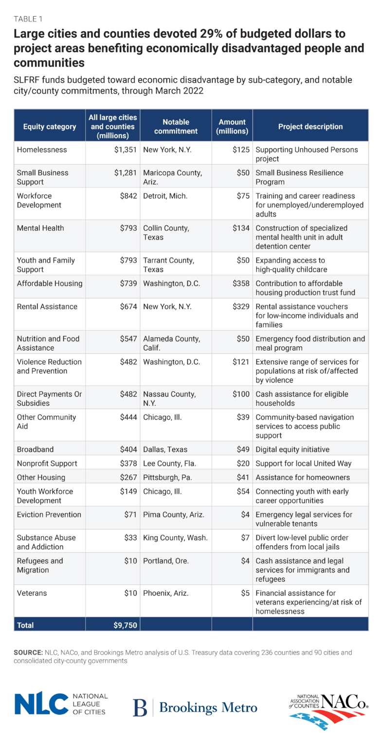 How Cities & Counties Expanded ARPA Commitments - National League of Cities