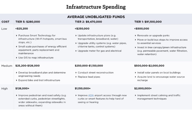 ARPA 3-Year Anniversary: Infrastructure Investments Offer ...