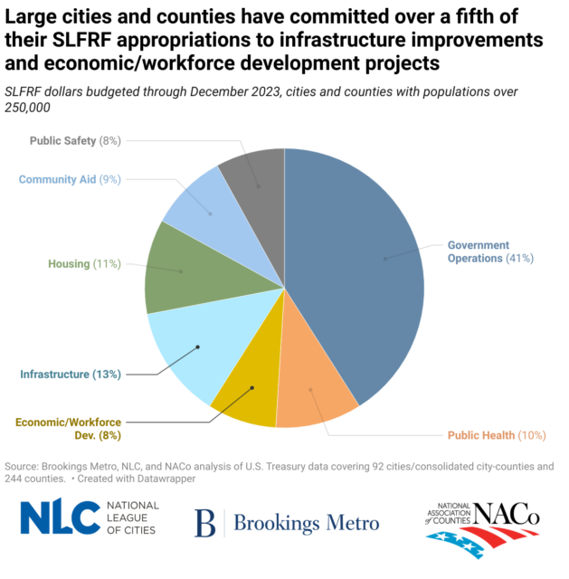 Deploying American Rescue Plan Funds for Climate-Resilient and ...