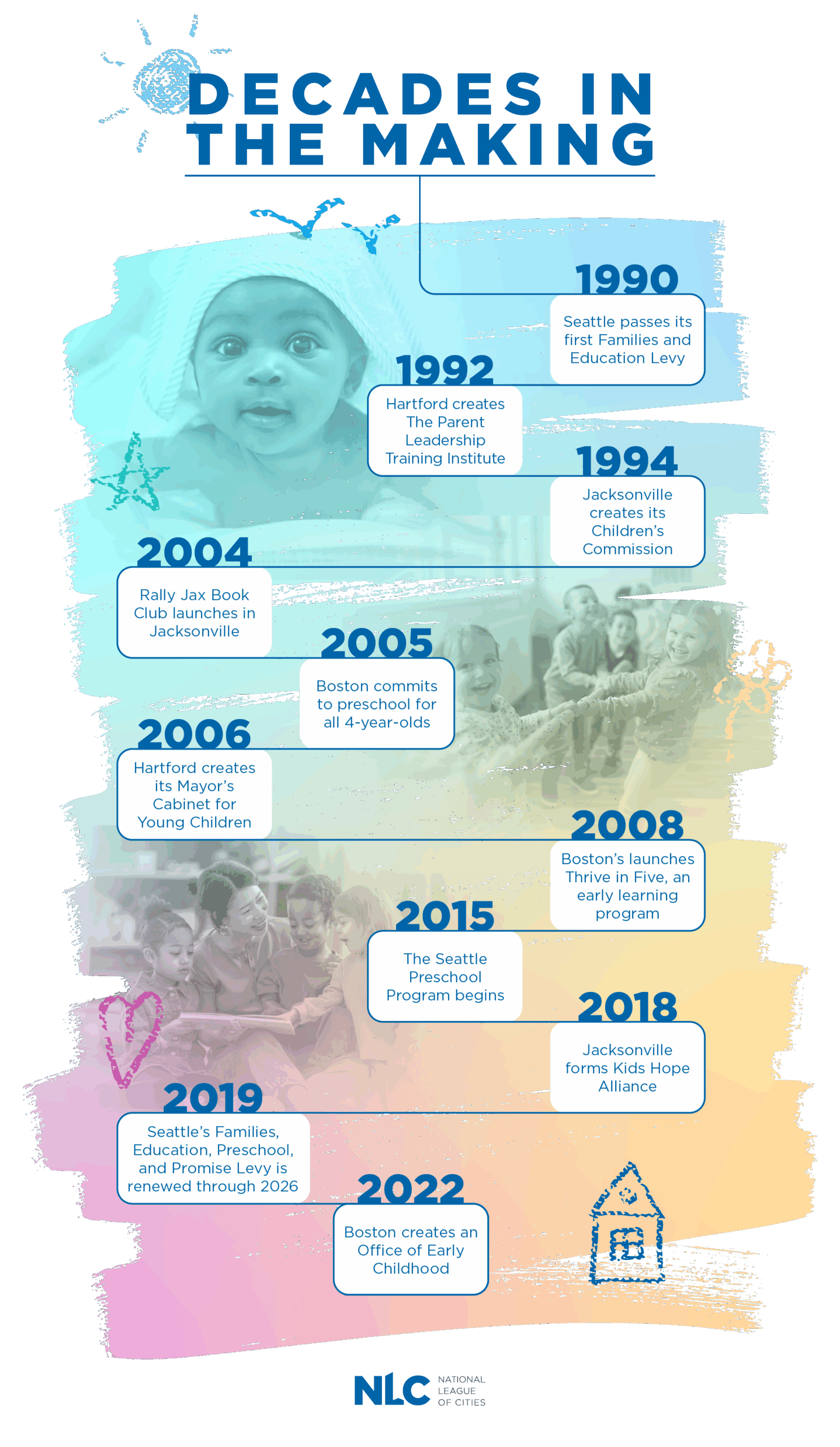 A timeline is shown that begins in 1990 and finished in 2022. It show cases various milestones related to early childhood policy in the cities of Boston, MA; Hartford, CT; Jacksonville, FL; and Seattle WA. The timeline is overlaid on a rainbow colored graphic that features various images of children, babies, and child care workers.
Graphic text:
DECADES IN THE MAKING
· 1990 – Seattle passes its first Family and Education Levy
· 1992 – Hartford creates Parent Leadership Training Institute
· 1994 – Jacksonville creates its Children’s Commission
· 2004 – Rally Jax Book Club launched in Jacksonville
· 2005 – City commits to preschool for all 4-year-olds in Boston
· 2006 – Hartford creates its Mayor’s Cabinet for Young Children
· 2008 –Boston’s launches Thrive in Five, an early learning progra
· 2015 - The Seattle Preschool Program begins
· 2018 – Kids Hope Alliance founded in Jacksonville
· 2019 – Seattle’s Families, Education, Preschool, and Promise Levy is renewed
through 2026
· 2022 - Boston creates an Office of Early Childhood