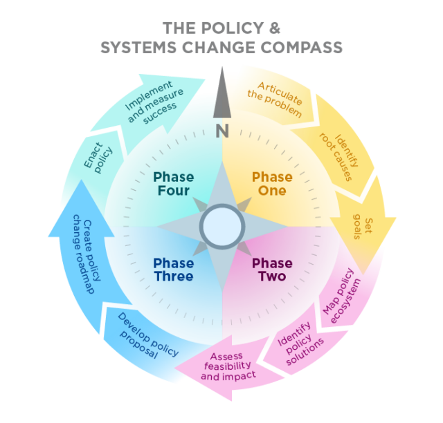 The Policy and Systems Change Compass - National League of Cities
