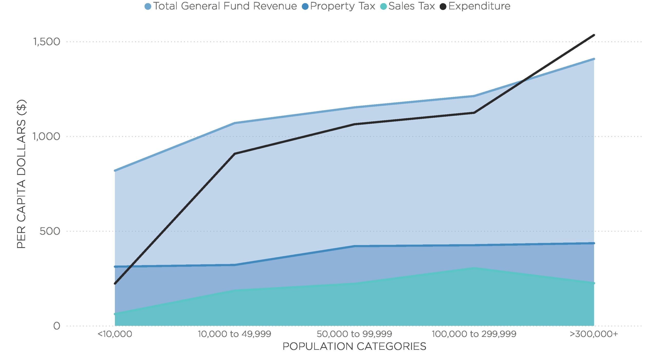 Area Chart showing the larger cities with population more than 300,000 generate highest general fund revenue and expenditures compared to smaller cities with population less than 10,000. Revenue sources, from smallest to largest are, Property Tax, Sales Tax, General Fund Expenditure, General Fund Revenue