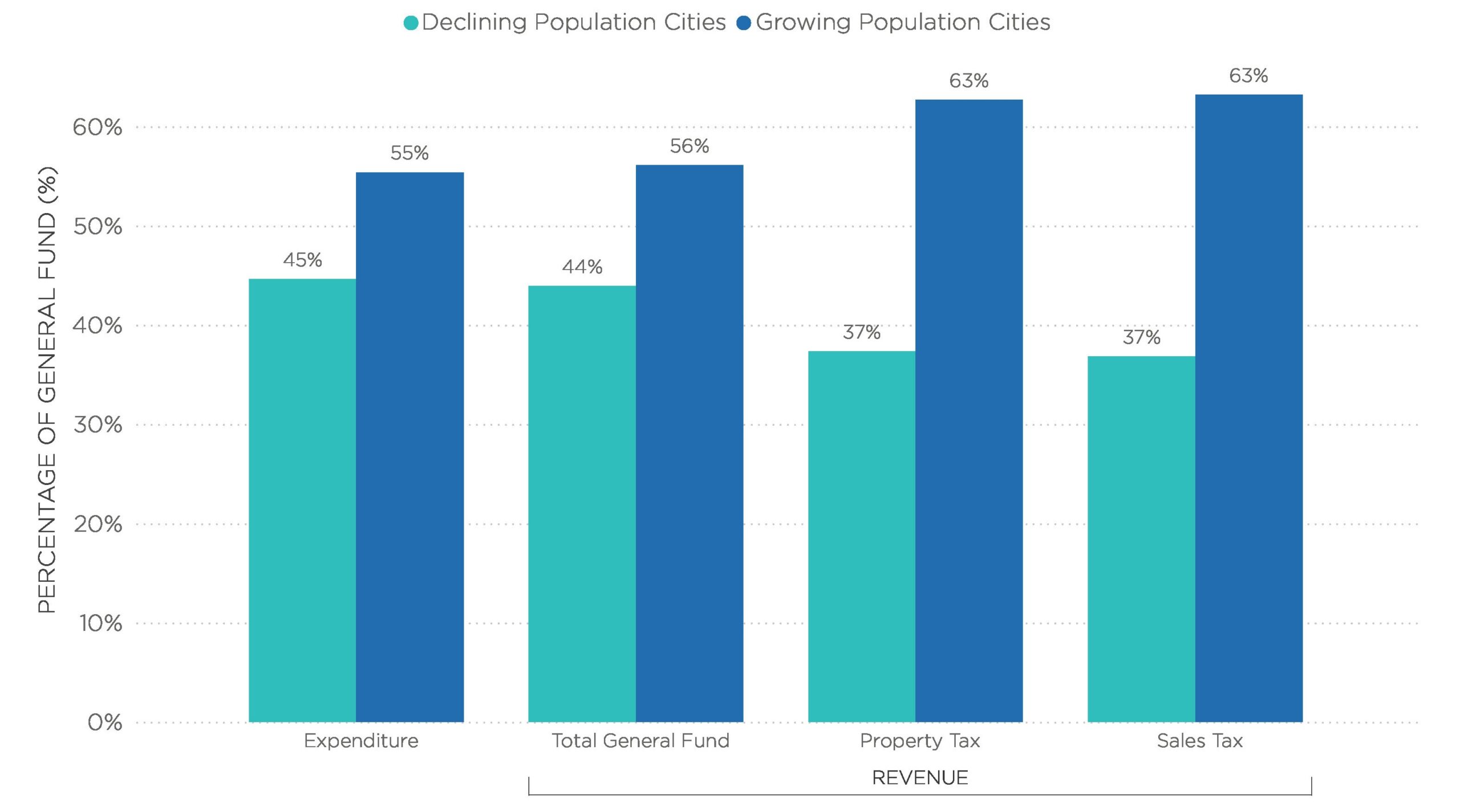 Bar chart showing the Growing Population Cities (Cities with increasing population) generate 56% of Total General Fund Revenue compared to the Declining Population Cities (Cities with decreasing population). Revenue Sources from smallest to largest, are General Fund Expenditure, General Fund Revenue, Sales Tax and Property Tax
