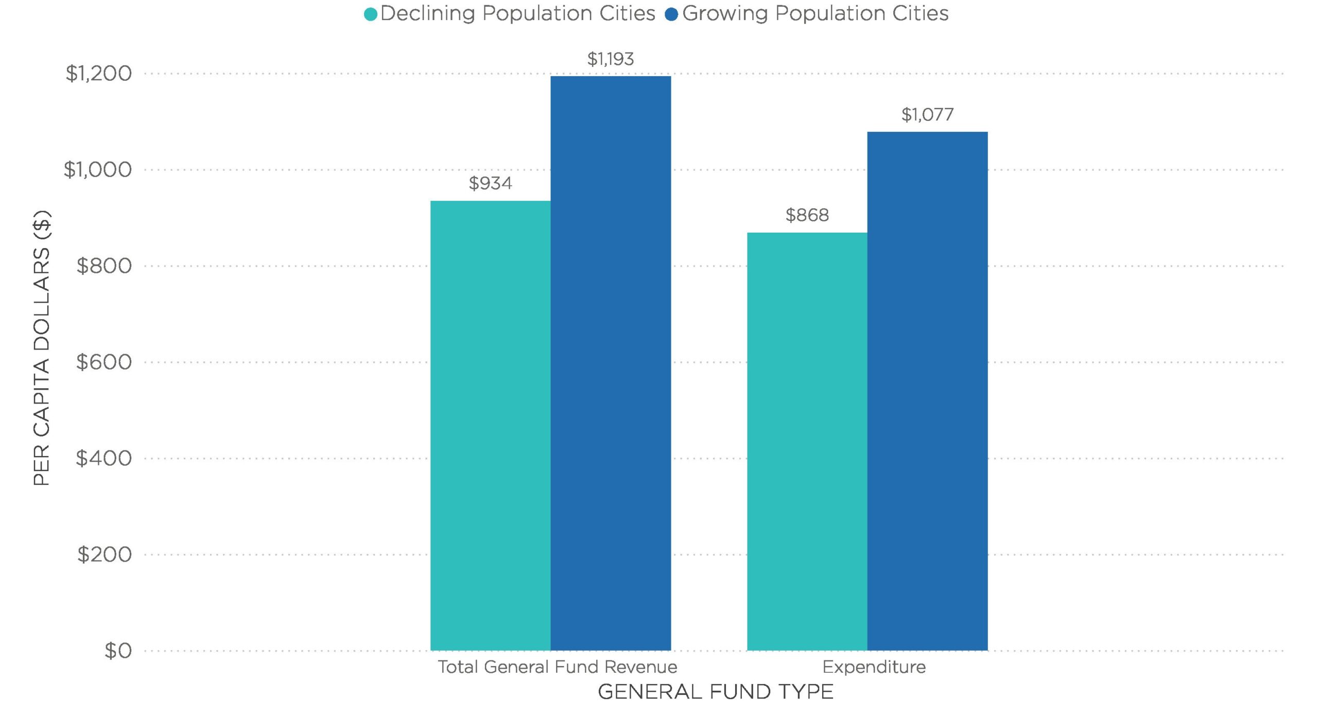 Bar chart showing Growing Population Cities (Cities with increasing population) bring more Total General Fund Revenue and Expenditure compared to the Declining Population Cities (Cities with decreasing population). Revenue Sources from smallest to largest, are General Fund Expenditure, General Fund Revenue