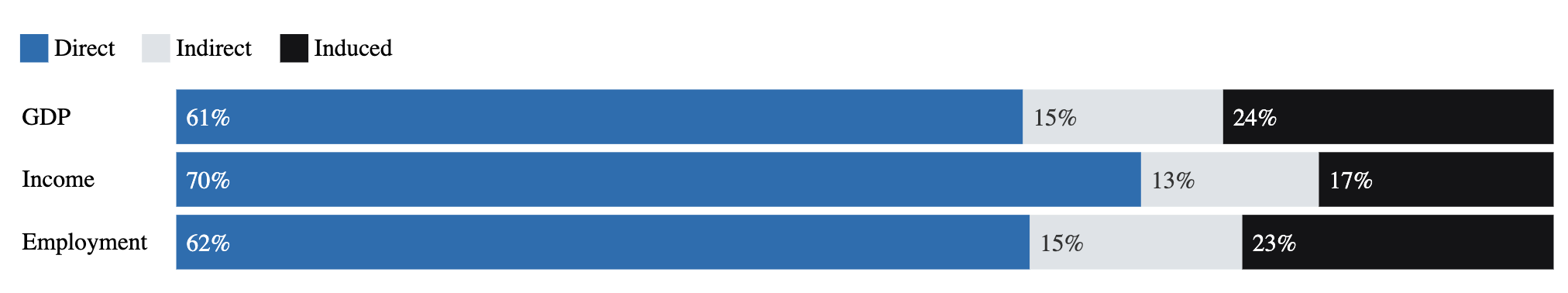 Figure 3: Stacked bar chart showing that direct effects account for the majority of regional economic impacts, but induced and indirect effects are substantial.