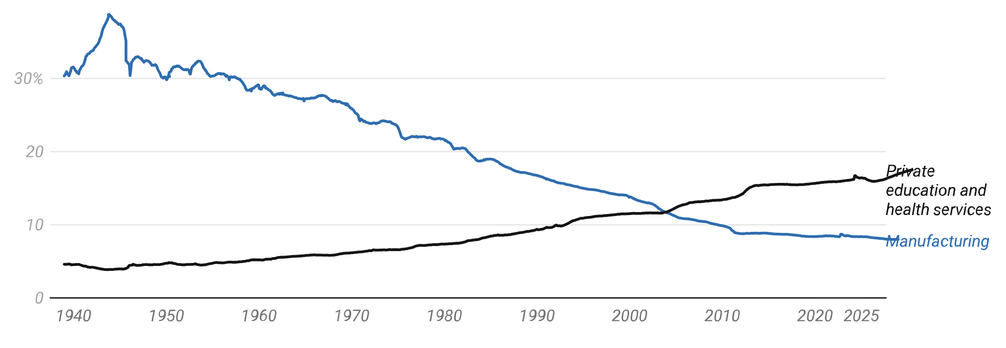 Figure 1: Line chart showing that manufacturing has shed jobs while education and health services have grown over the past 80 years.
