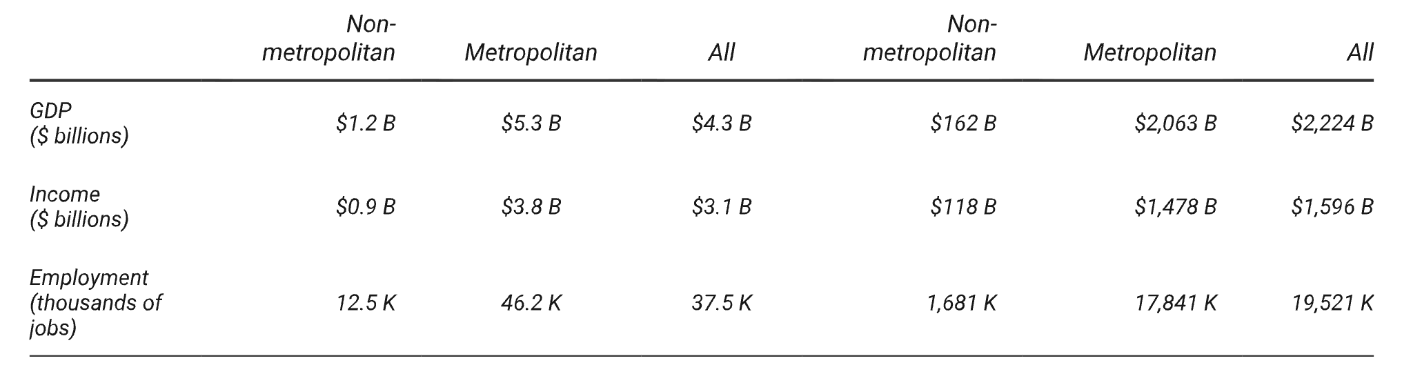 Figure 2: Table showing that average and total effects of anchor institutions on GDP, income, and employment by metropolitan status.