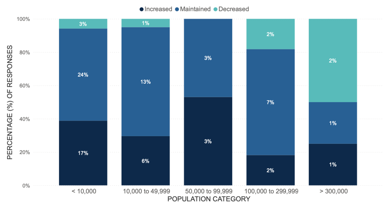 Figure 1: Stacked column chart showing the majority of cities have maintained their property tax collection status.