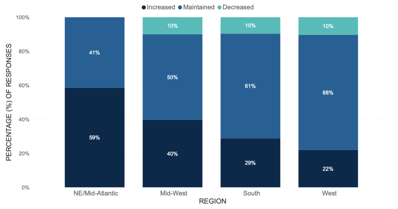 Figure 2: 100% stacked column chart showing no cities in the Northeast/mid-Atlantic reported decreases in their property tax collections in FY 2025